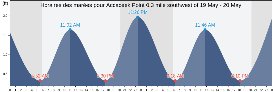 Horaires des marées pour Accaceek Point 0.3 mile southwest of, Richmond County, Virginia, United States