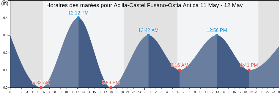 Horaires des marées pour Acilia-Castel Fusano-Ostia Antica, Città metropolitana di Roma Capitale, Latium, Italy