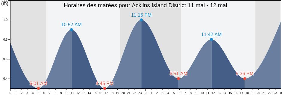 Horaires des marées pour Acklins Island District, Bahamas