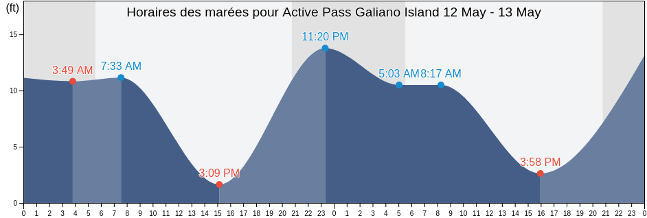 Horaires des marées pour Active Pass Galiano Island, San Juan County, Washington, United States