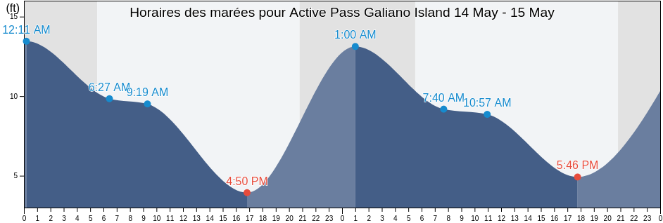 Horaires des marées pour Active Pass Galiano Island, San Juan County, Washington, United States