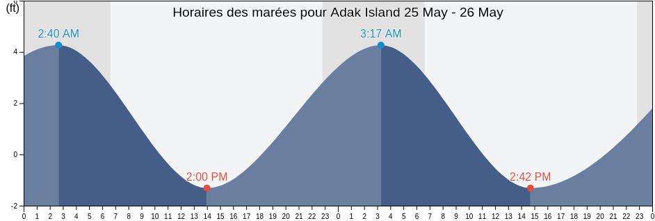 Horaires des marées pour Adak Island, Aleutians West Census Area, Alaska, United States