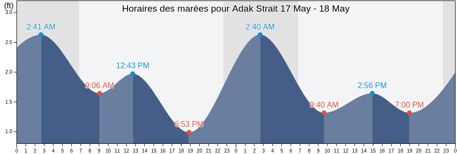Horaires des marées pour Adak Strait, Aleutians West Census Area, Alaska, United States