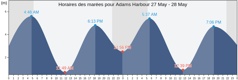 Horaires des marées pour Adams Harbour, Regional District of Bulkley-Nechako, British Columbia, Canada