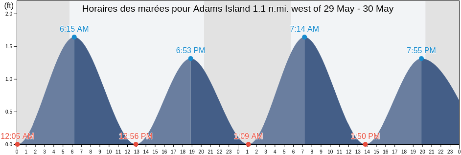 Horaires des marées pour Adams Island 1.1 n.mi. west of, Saint Mary's County, Maryland, United States