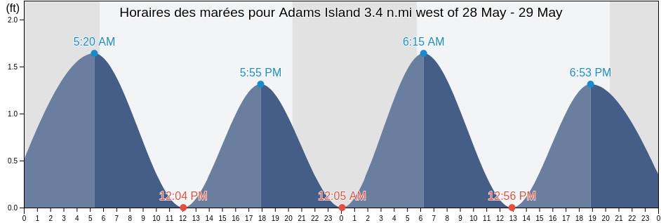 Horaires des marées pour Adams Island 3.4 n.mi west of, Saint Mary's County, Maryland, United States