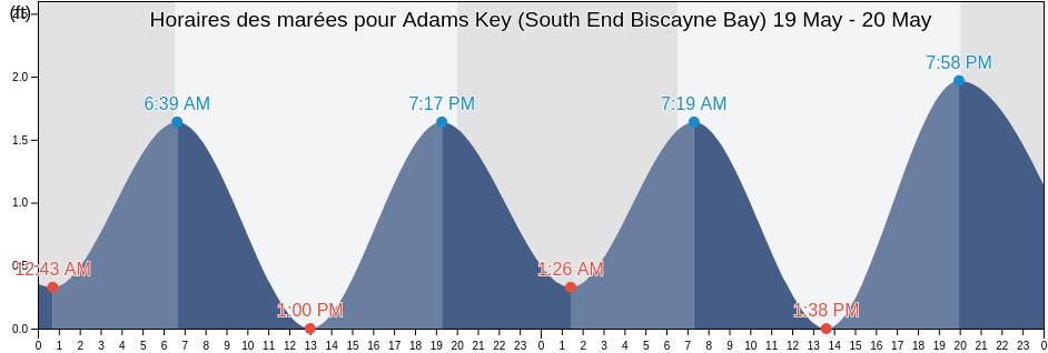 Horaires des marées pour Adams Key (South End Biscayne Bay), Miami-Dade County, Florida, United States