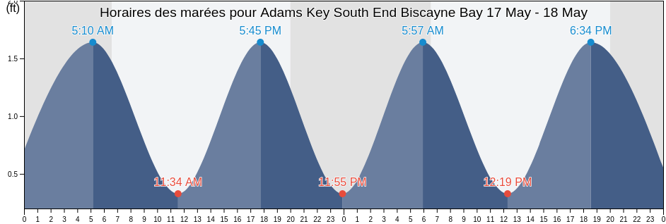 Horaires des marées pour Adams Key South End Biscayne Bay, Miami-Dade County, Florida, United States