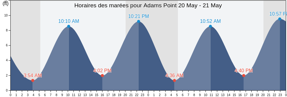 Horaires des marées pour Adams Point, Strafford County, New Hampshire, United States