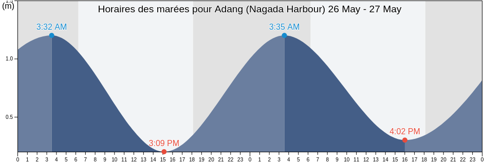 Horaires des marées pour Adang (Nagada Harbour), Madang, Madang, Papua New Guinea