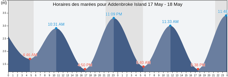 Horaires des marées pour Addenbroke Island, Central Coast Regional District, British Columbia, Canada