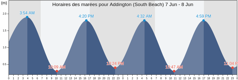 Horaires des marées pour Addington (South Beach), eThekwini Metropolitan Municipality, KwaZulu-Natal, South Africa