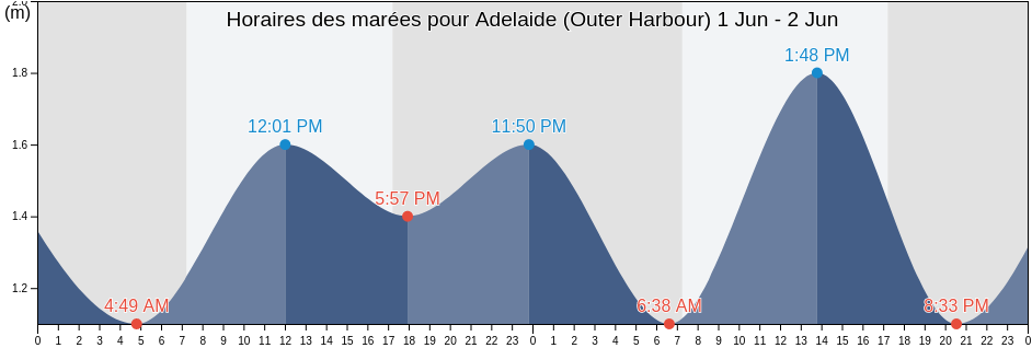 Horaires des marées pour Adelaide (Outer Harbour), Port Adelaide Enfield, South Australia, Australia