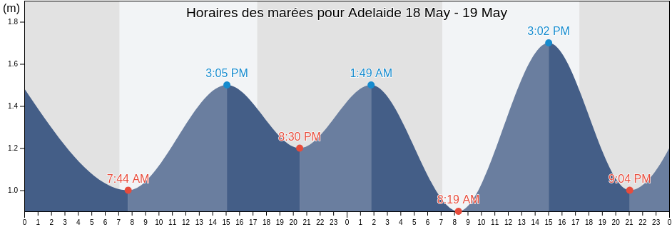 Horaires des marées pour Adelaide, Adelaide, South Australia, Australia