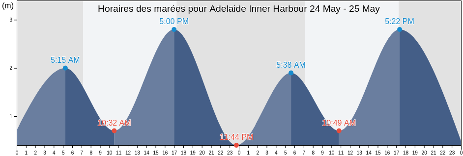 Horaires des marées pour Adelaide Inner Harbour, Charles Sturt, South Australia, Australia