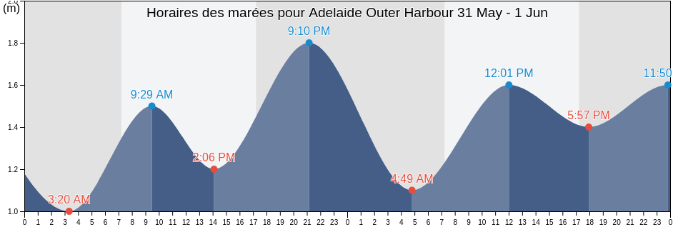 Horaires des marées pour Adelaide Outer Harbour, Port Adelaide Enfield, South Australia, Australia