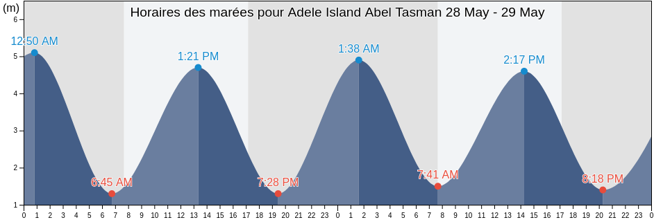 Horaires des marées pour Adele Island Abel Tasman, Nelson City, Nelson, New Zealand