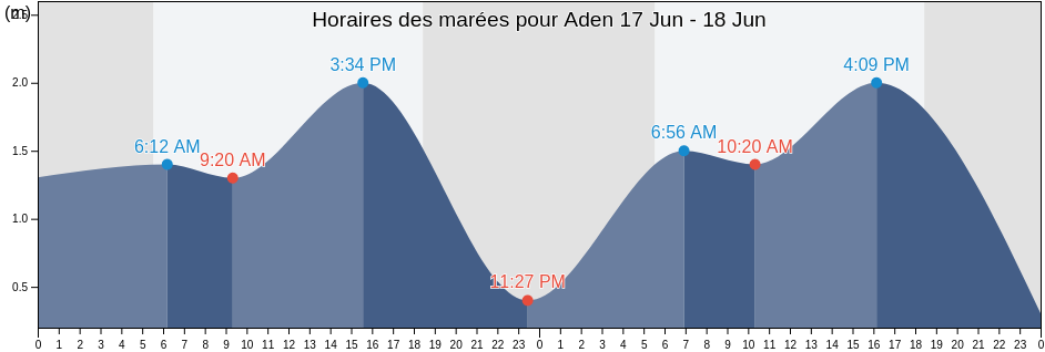 Horaires des marées pour Aden, Craiter, Aden, Yemen