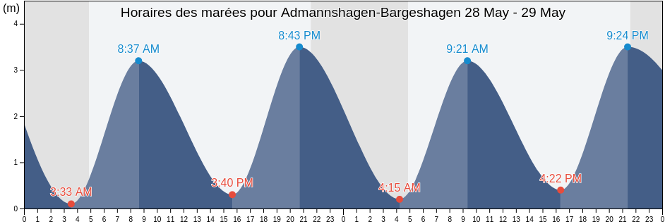 Horaires des marées pour Admannshagen-Bargeshagen, Mecklenburg-Vorpommern, Germany