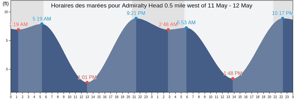 Horaires des marées pour Admiralty Head 0.5 mile west of, Island County, Washington, United States