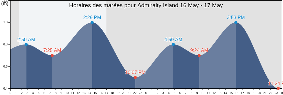 Horaires des marées pour Admiralty Island, Nunavut, Canada