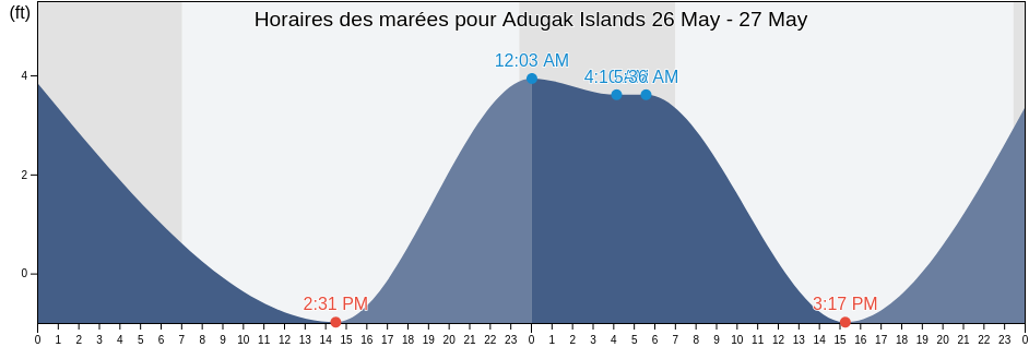 Horaires des marées pour Adugak Islands, Aleutians West Census Area, Alaska, United States