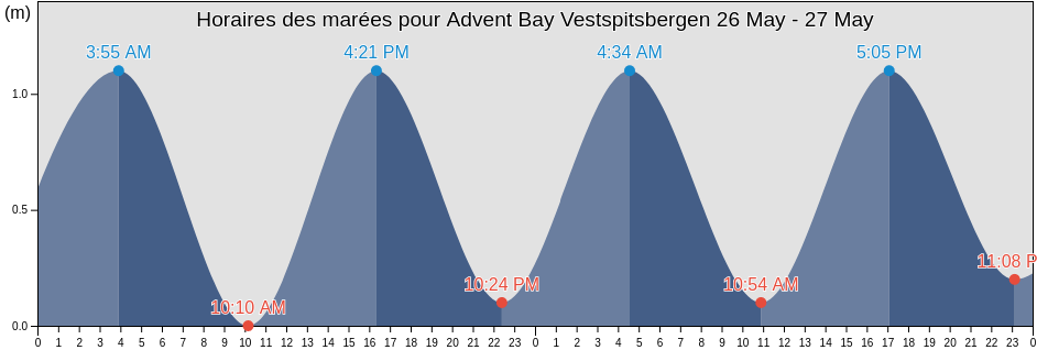 Horaires des marées pour Advent Bay Vestspitsbergen, Spitsbergen, Svalbard, Svalbard and Jan Mayen