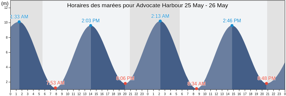 Horaires des marées pour Advocate Harbour, Kings County, Nova Scotia, Canada