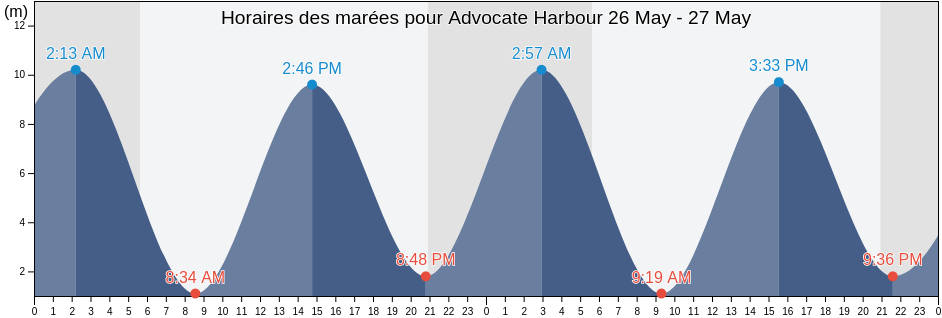 Horaires des marées pour Advocate Harbour, Nova Scotia, Canada
