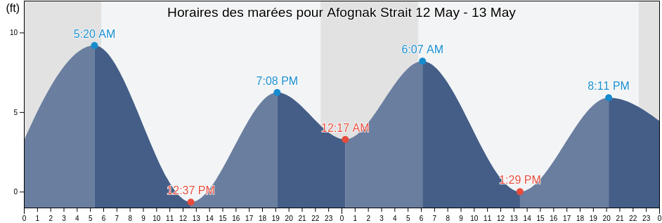 Horaires des marées pour Afognak Strait, Kodiak Island Borough, Alaska, United States