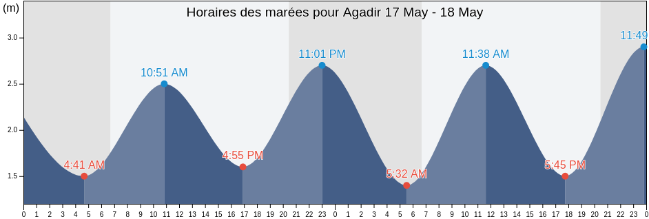 Horaires des marées pour Agadir, Agadir-Ida-ou-Tnan, Souss-Massa, Morocco