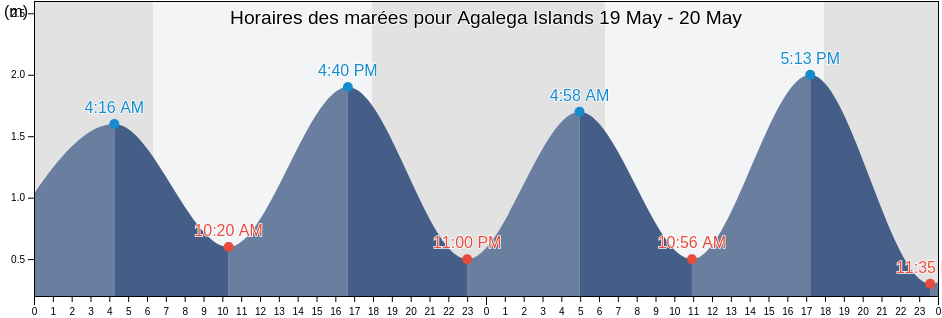 Horaires des marées pour Agalega Islands, Mauritius