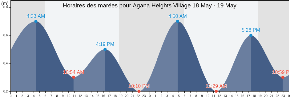 Horaires des marées pour Agana Heights Village, Agana Heights, Guam