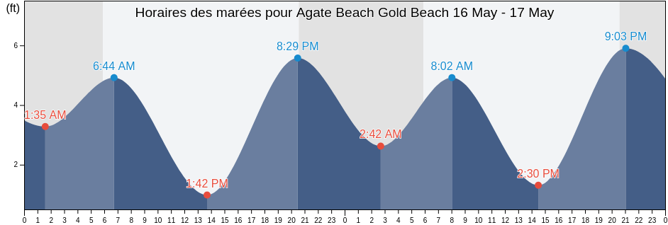 Horaires des marées pour Agate Beach Gold Beach , Curry County, Oregon, United States
