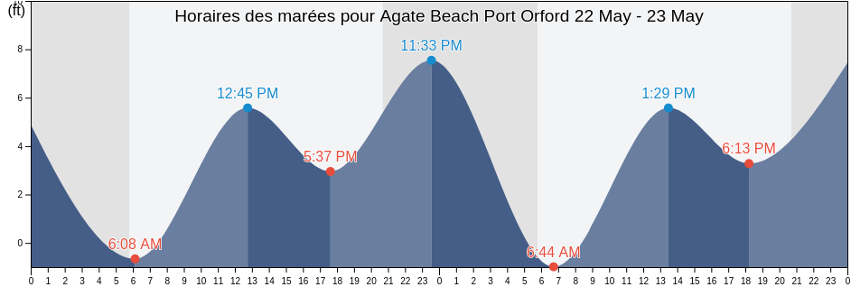 Horaires des marées pour Agate Beach Port Orford , Curry County, Oregon, United States
