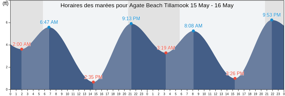 Horaires des marées pour Agate Beach Tillamook , Tillamook County, Oregon, United States