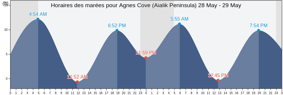 Horaires des marées pour Agnes Cove (Aialik Peninsula), Kenai Peninsula Borough, Alaska, United States