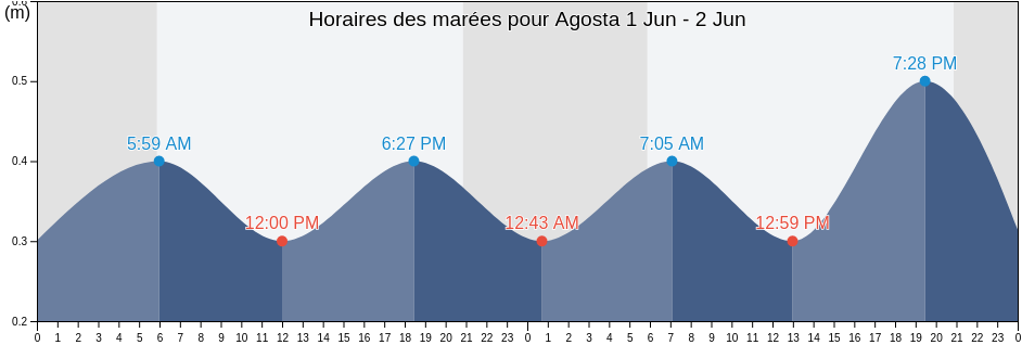 Horaires des marées pour Agosta, South Corsica, Corsica, France