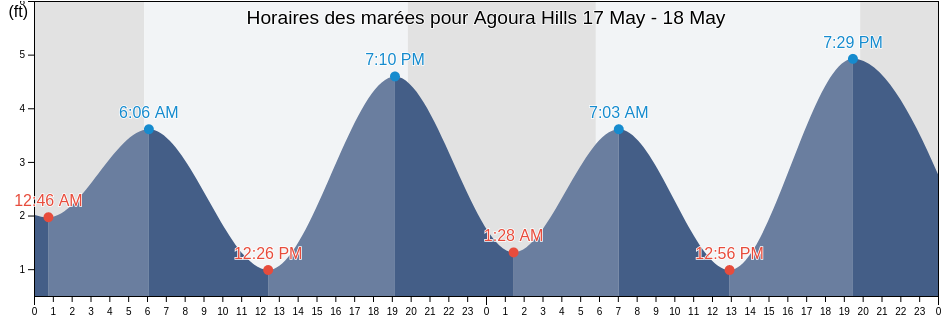 Horaires des marées pour Agoura Hills, Los Angeles County, California, United States