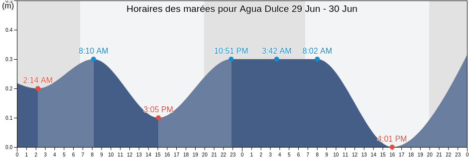 Horaires des marées pour Agua Dulce, Veracruz, Mexico