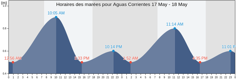 Horaires des marées pour Aguas Corrientes, Aguas Corrientes, Canelones, Uruguay