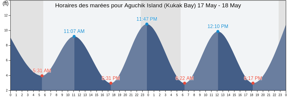 Horaires des marées pour Aguchik Island (Kukak Bay), Kodiak Island Borough, Alaska, United States