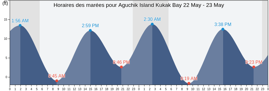 Horaires des marées pour Aguchik Island Kukak Bay, Kodiak Island Borough, Alaska, United States