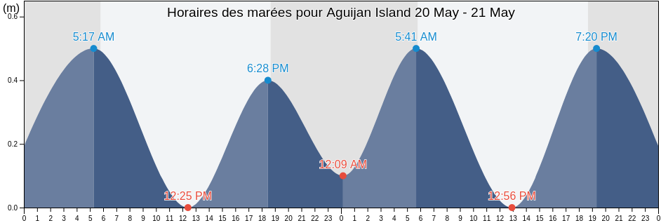 Horaires des marées pour Aguijan Island, Tinian, Northern Mariana Islands