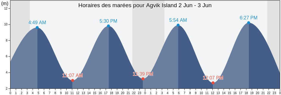 Horaires des marées pour Agvik Island, Nord-du-Québec, Quebec, Canada