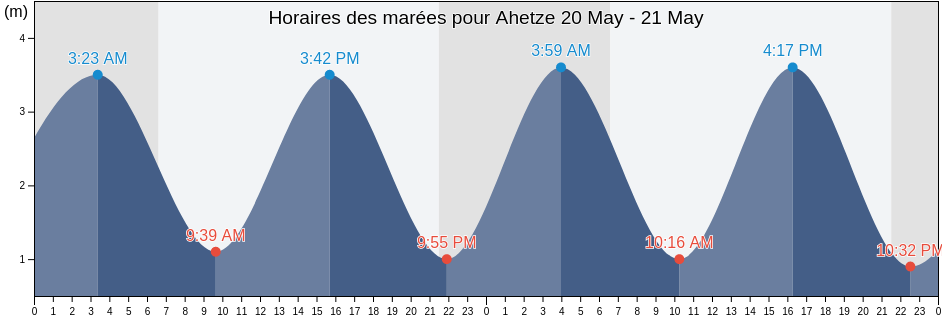 Horaires des marées pour Ahetze, Pyrénées-Atlantiques, Nouvelle-Aquitaine, France