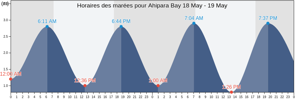 Horaires des marées pour Ahipara Bay, Far North District, Northland, New Zealand