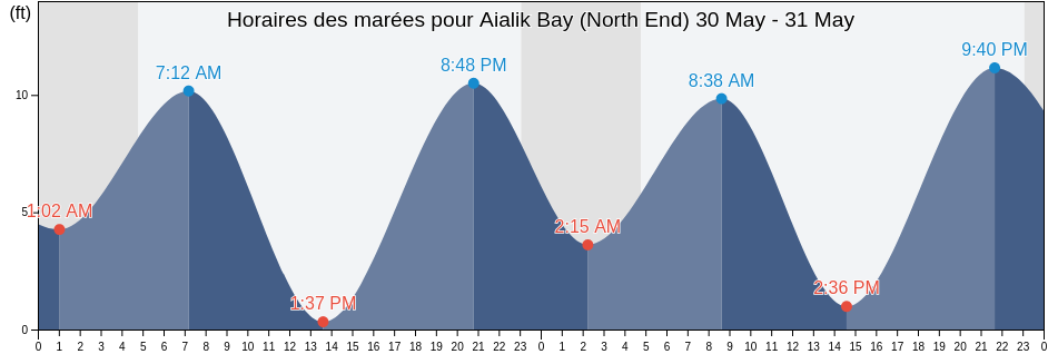 Horaires des marées pour Aialik Bay (North End), Kenai Peninsula Borough, Alaska, United States