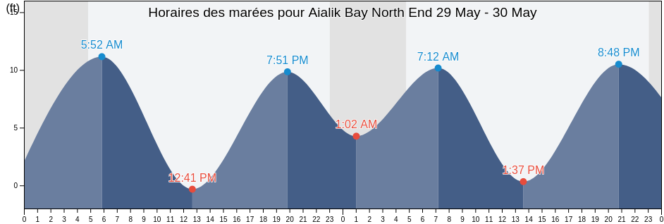 Horaires des marées pour Aialik Bay North End, Kenai Peninsula Borough, Alaska, United States