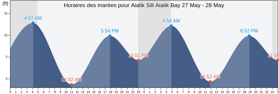 Horaires des marées pour Aialik Sill Aialik Bay, Kenai Peninsula Borough, Alaska, United States